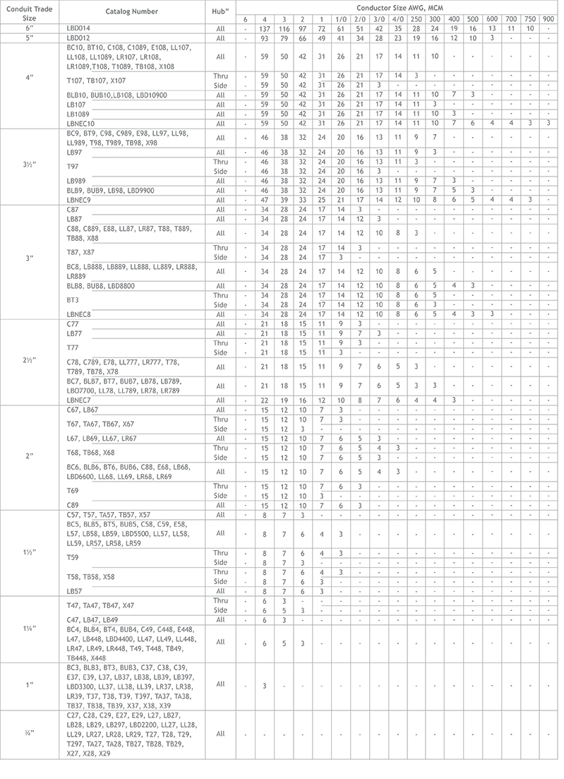 Conduit Body Fill Chart