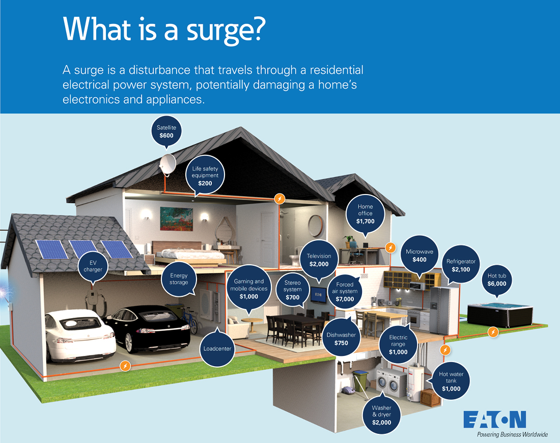 Surge infographic of home showing damages of a storm surge and costs